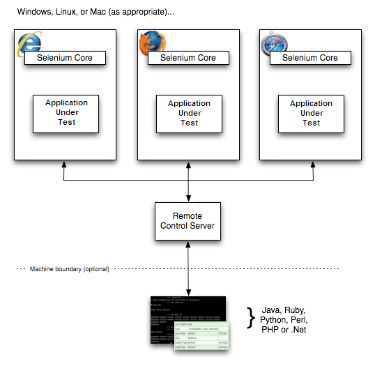 Selenium RC Architecture