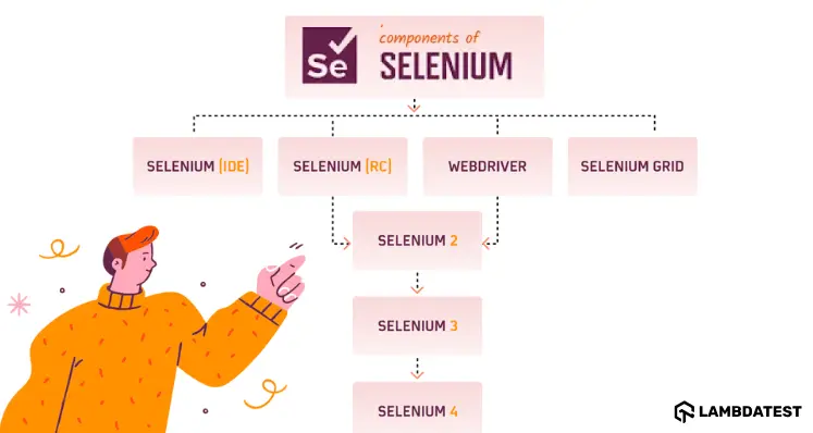 components-of-selenium